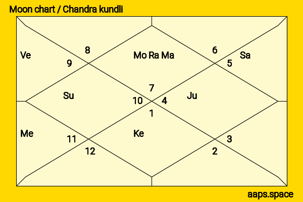 Pran Krishan Sikand chandra kundli or moon chart
